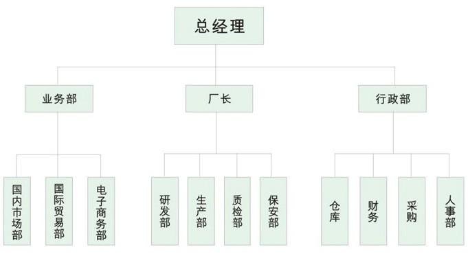 组织机构